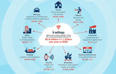 2025年物聯(lián)網(wǎng)的九大應(yīng)用領(lǐng)域及預(yù)估市場(chǎng)產(chǎn)值